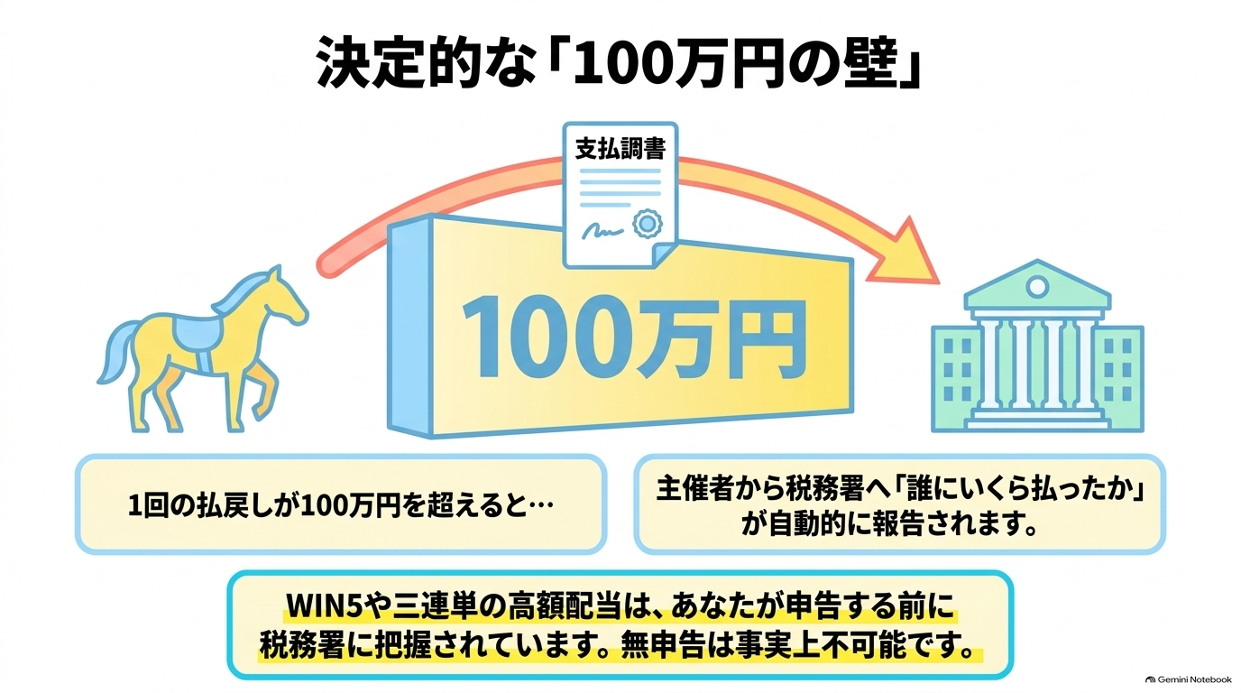 1回の払戻しが100万円を超えると、主催者から税務署へ「誰にいくら払ったか」を知らせる支払調書が提出される制度の図解。