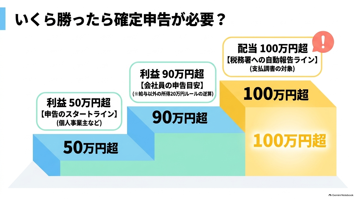 確定申告が必要になる基準額について。個人事業主は年間利益50万円超、会社員は90万円超という申告の目安を示した図。