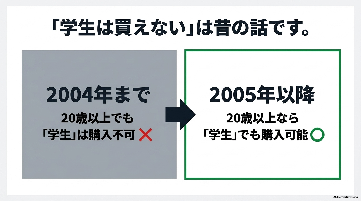 2005年の法改正により制限が撤廃され、20歳以上なら学生でも馬券が購入可能になったことの解説