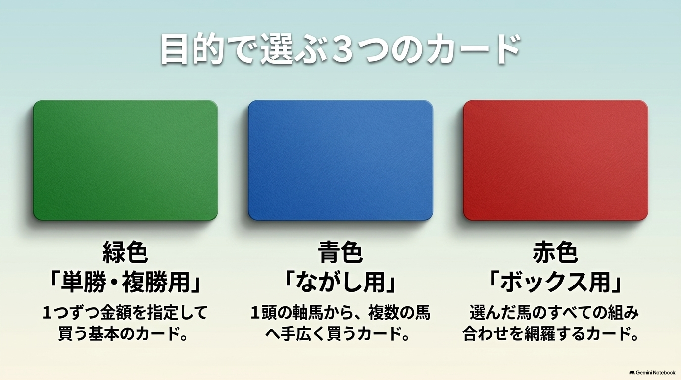 初心者向けの緑、ながし用の青、ボックス用の赤という3種類のマークカードの特徴