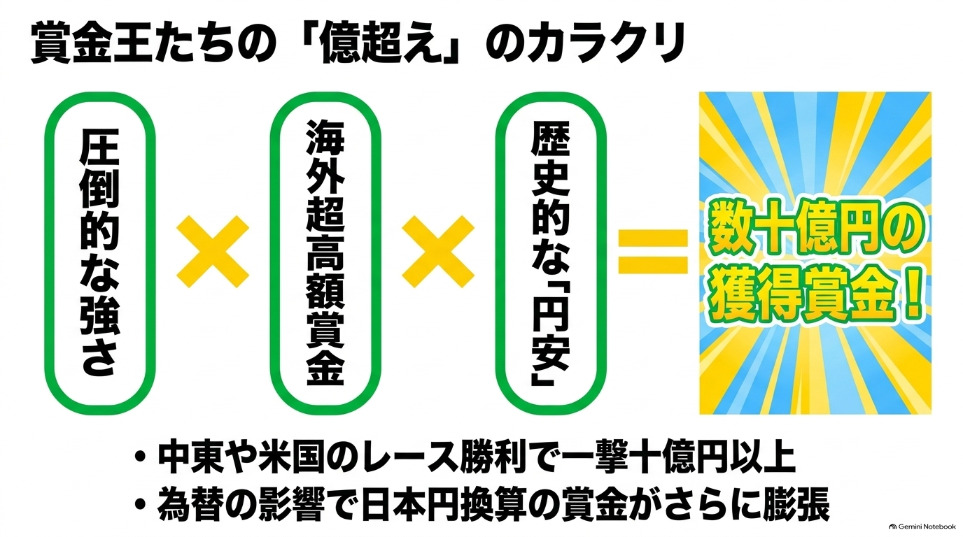 歴史的な円安と海外の高額賞金レースが歴代賞金王の獲得額を押し上げているカラクリ