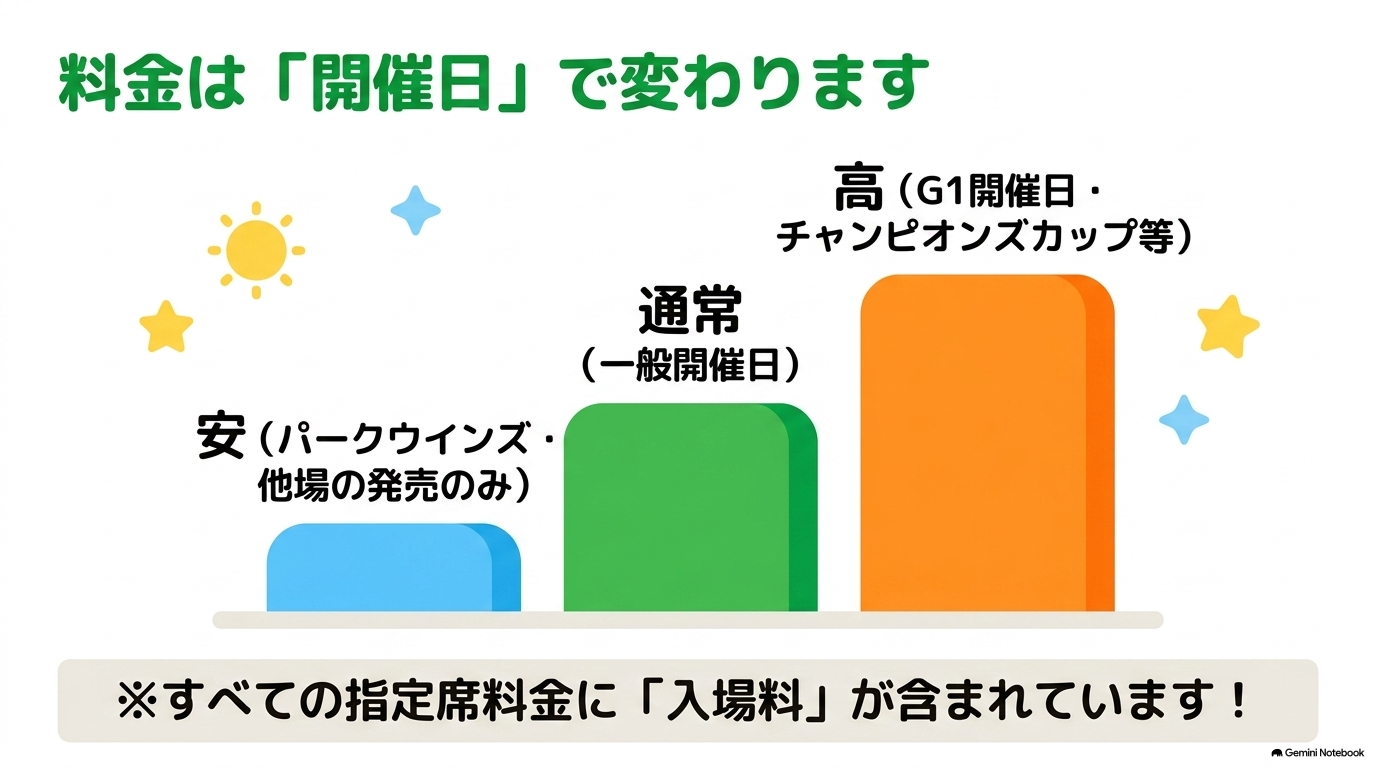 G1開催日や一般開催日など日程によって指定席料金が変わることを示すグラフ画像