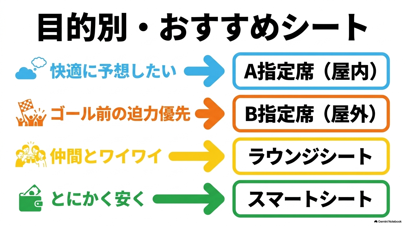 快適に予想したい方やグループ観戦など目的別のおすすめ指定席をまとめた画像