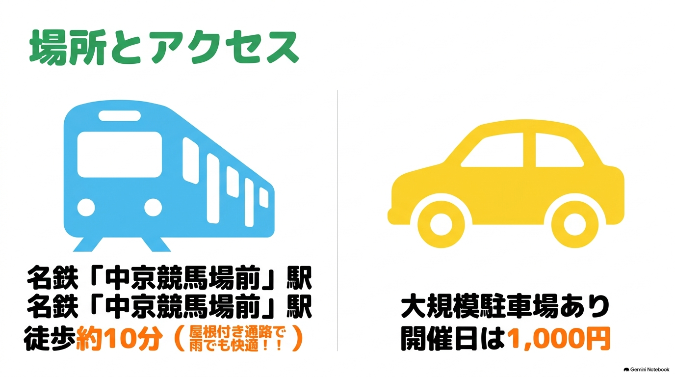 名鉄中京競馬場前駅から徒歩約10分で大規模駐車場も完備されていることを示すアイコン画像