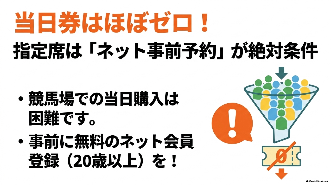 指定席の当日券はほぼゼロでネット事前予約が絶対条件であることを示すイラスト