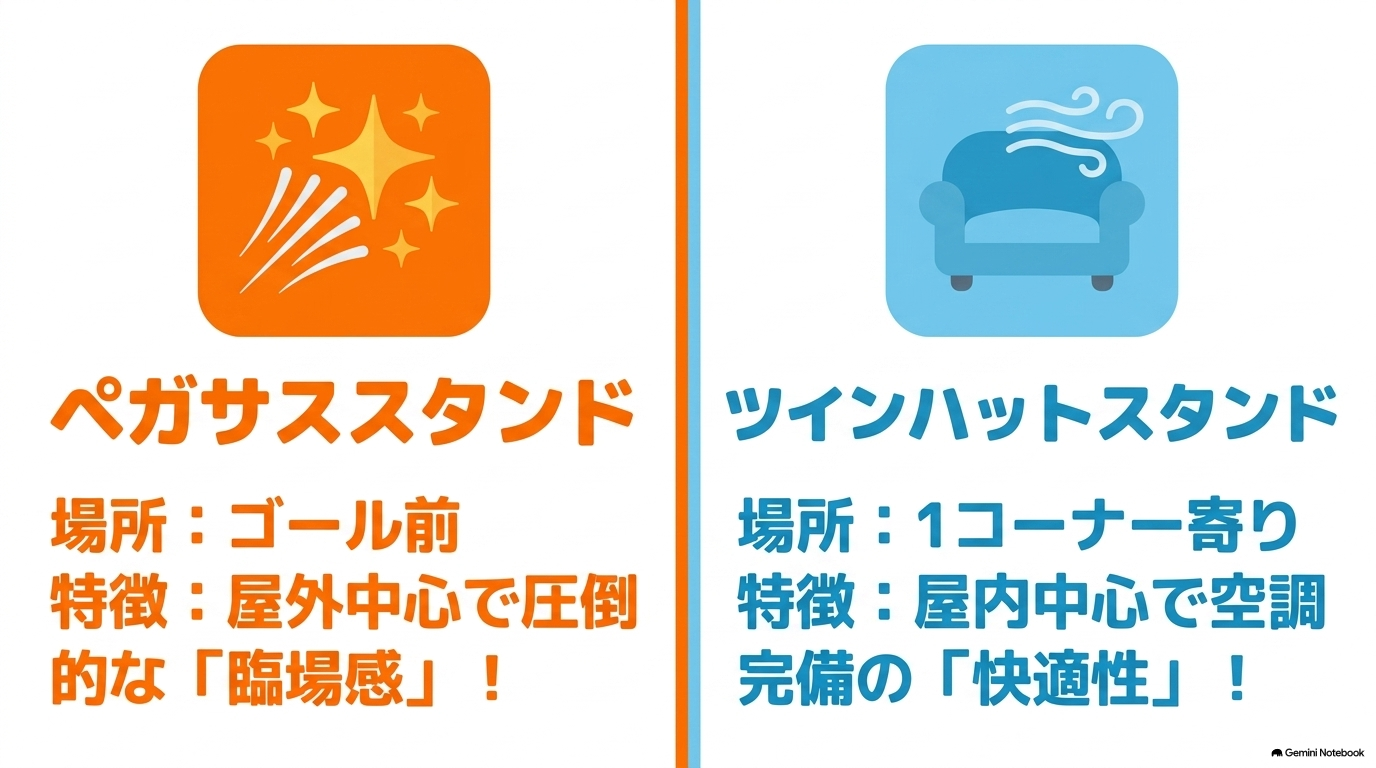 屋外中心のペガサススタンドと屋内中心のツインハットスタンドの特徴を比較する画像