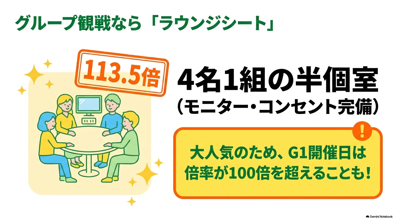 4名1組の半個室であるラウンジシートがG1開催日に113.5倍の高倍率になることを示す画像