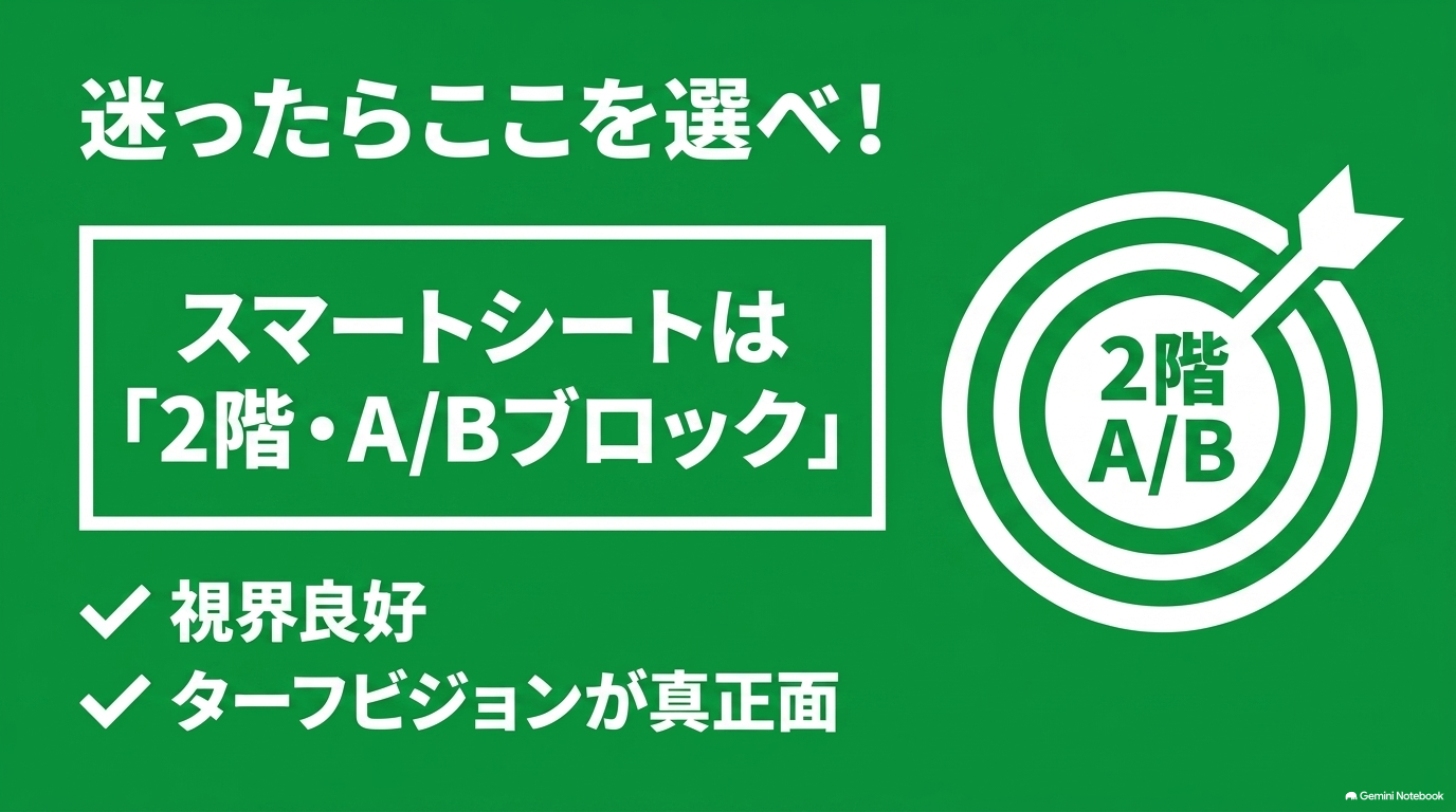 視界良好でターフビジョンが真正面に見える2階A・Bブロックの推奨