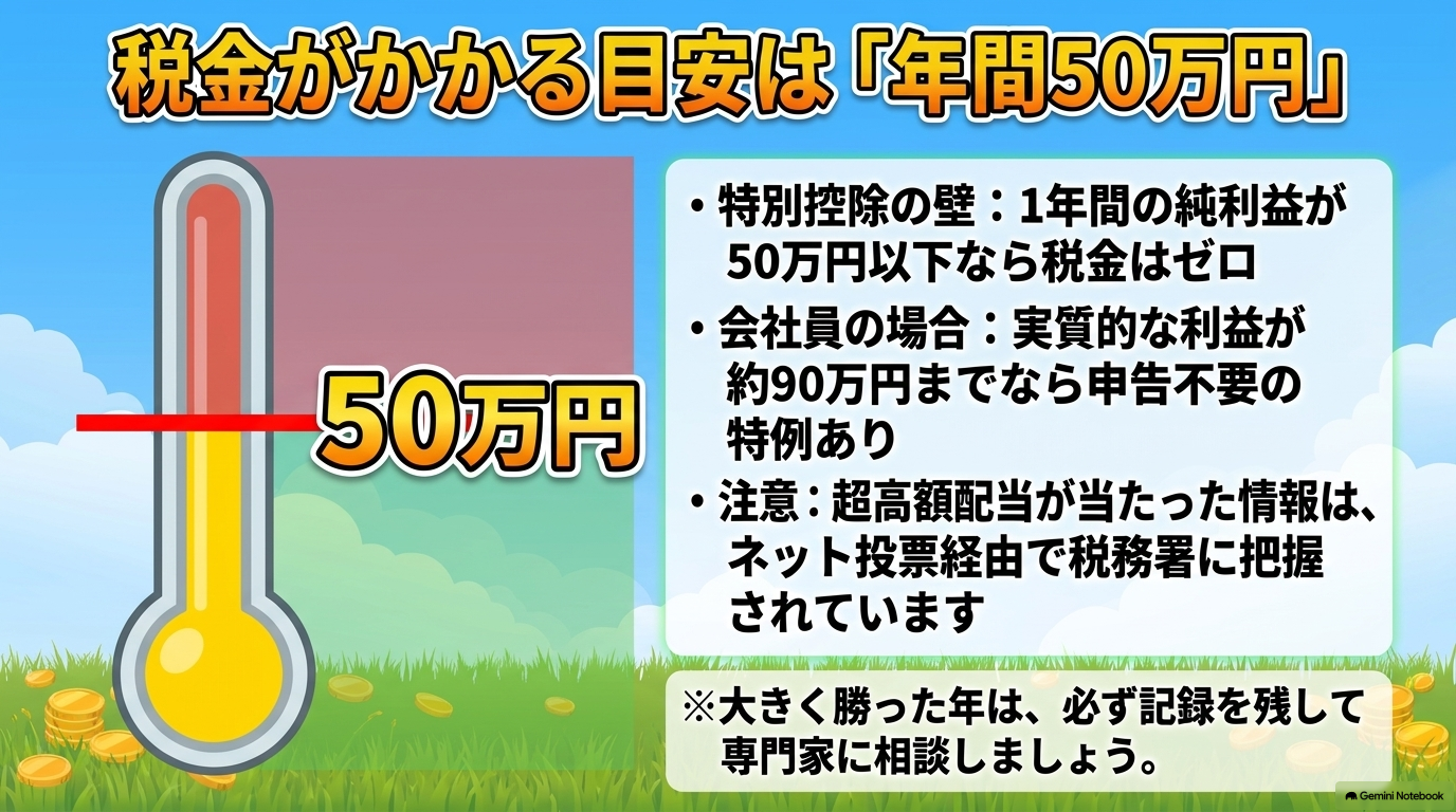 1年間の競馬の純利益が50万円以下であれば特別控除により税金がゼロになる目安を示した解説図