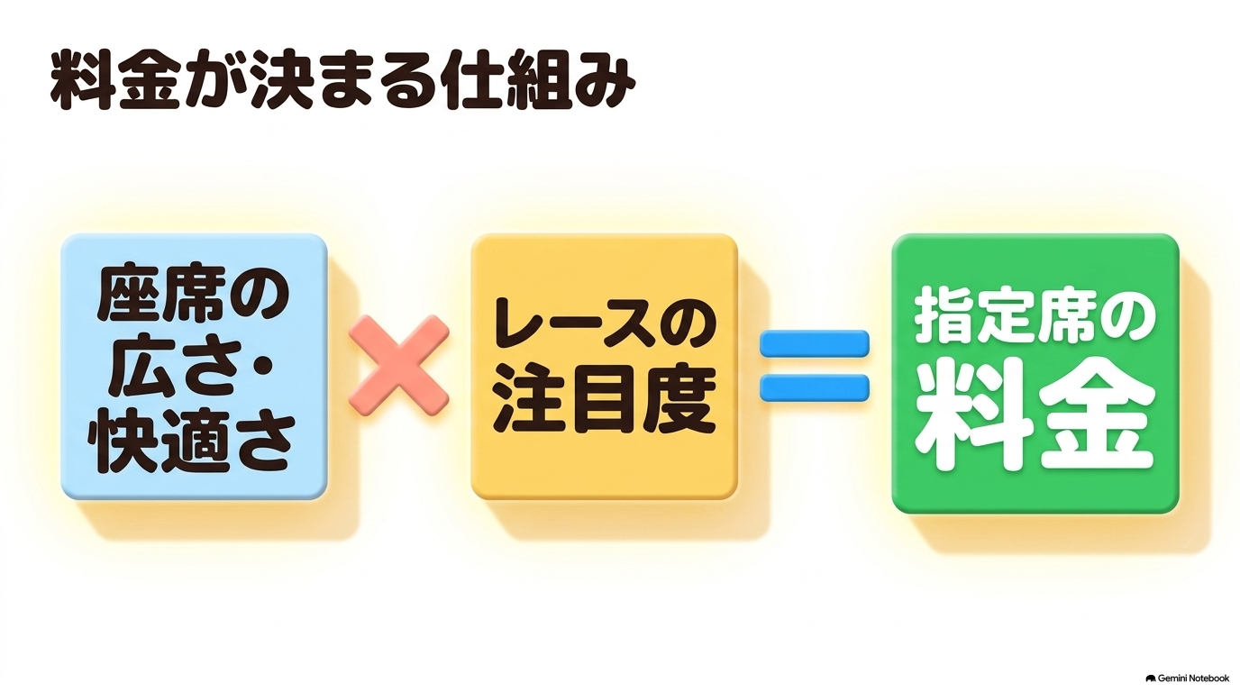東京競馬場の指定席料金は、座席の快適さとレースの注目度で決まる仕組み