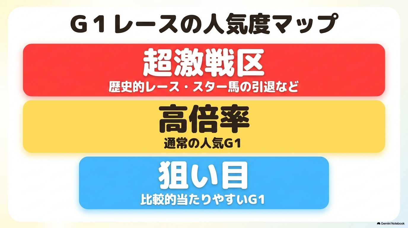超激戦区から狙い目まで、G1レースごとの指定席抽選倍率の傾向マップ