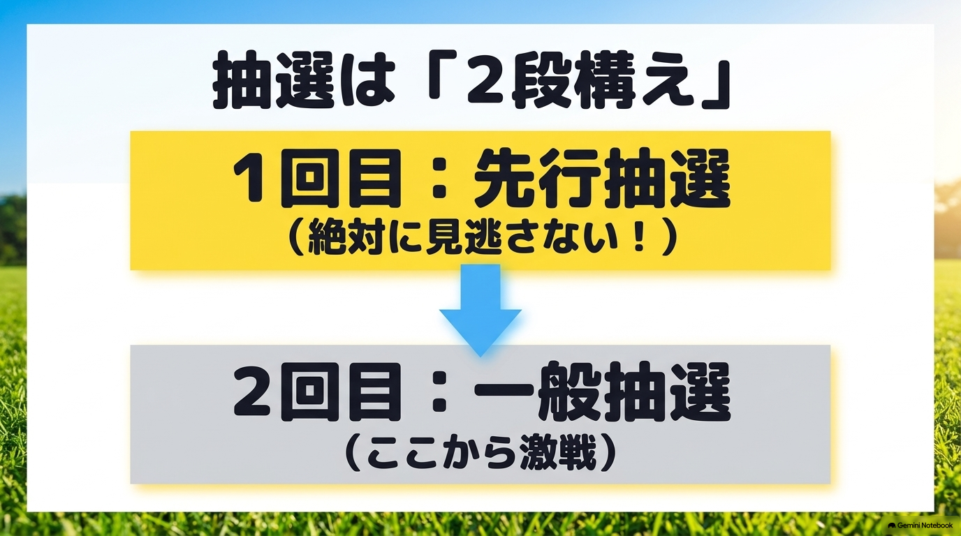 JRA指定席の予約は先行抽選と一般抽選の2段構えで行われる仕組み