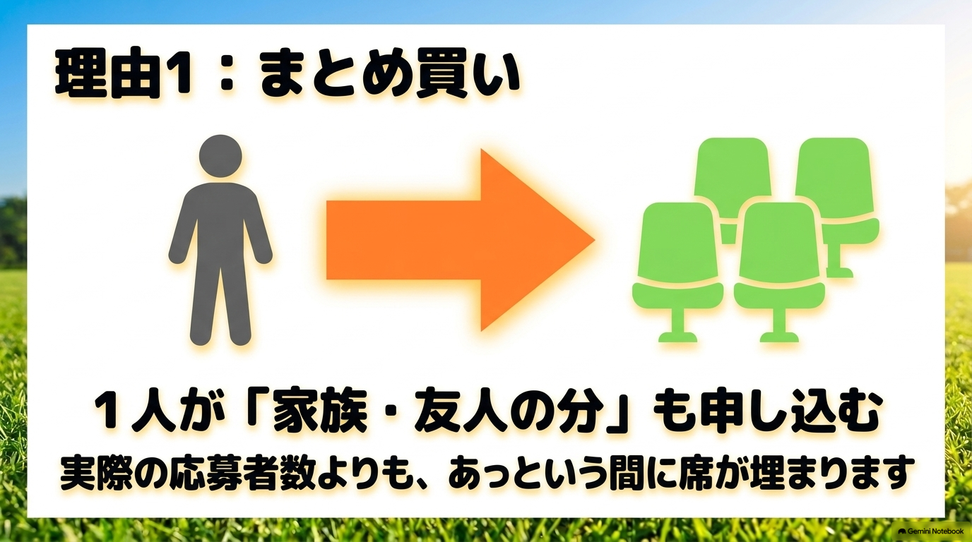 グループでのまとめ買いにより、実際の応募者数以上に席が埋まる仕組み