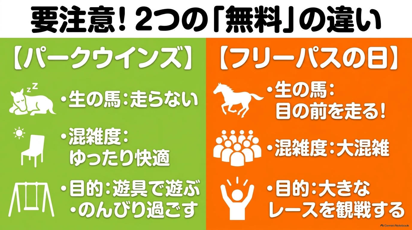 パークウインズとフリーパスの日の違い。生の馬が走るか、混雑度の違いや、遊具で遊ぶかレースを観戦するかの目的の比較 。