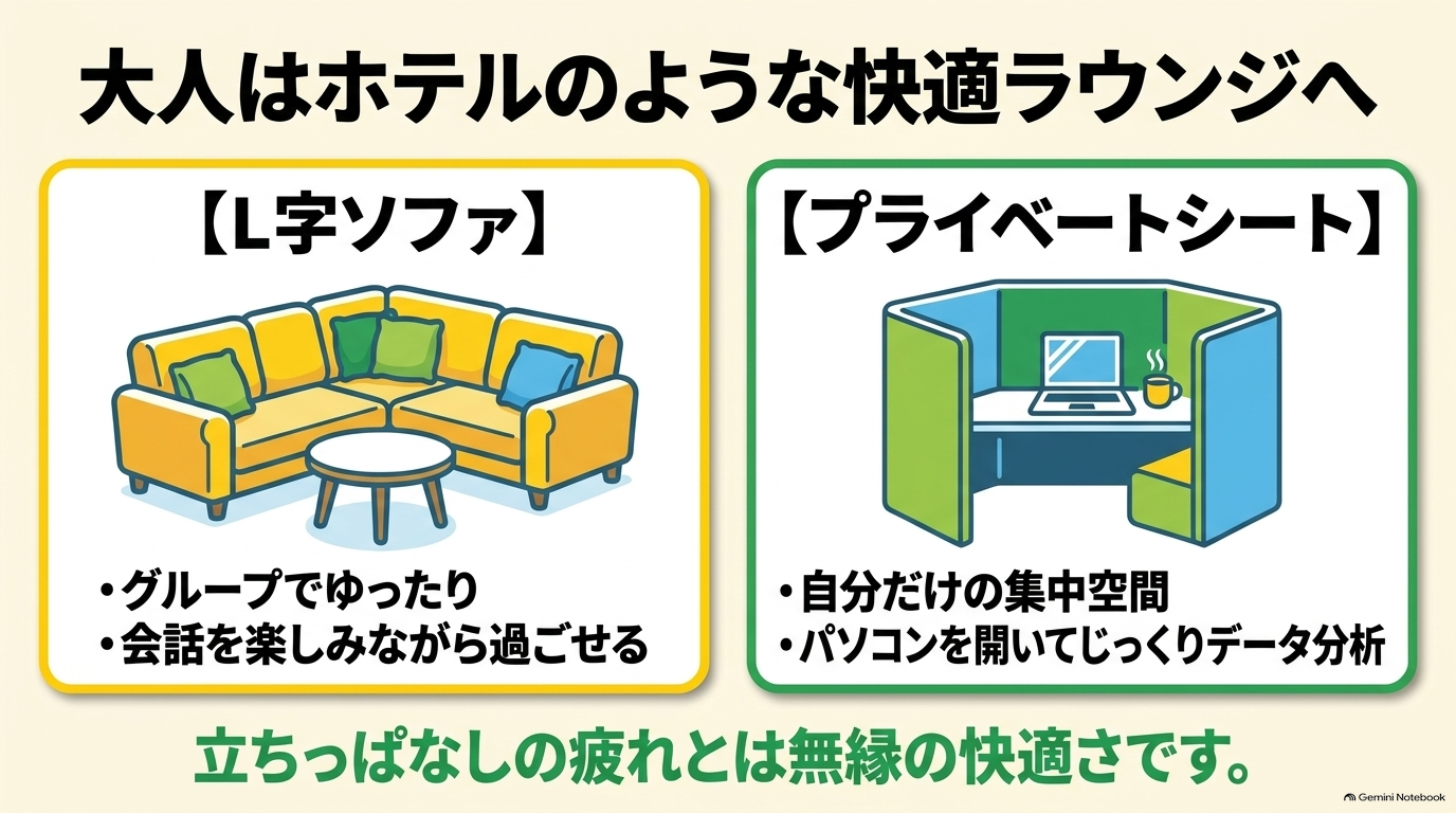 グループで会話を楽しめるL字ソファや、パソコンを開いてデータ分析に集中できるプライベートシートなど、立ちっぱなしの疲れとは無縁の快適ラウンジ 。