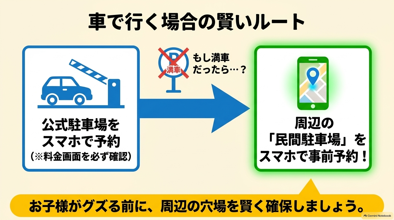 車で行く場合、公式駐車場が満車なら周辺の民間駐車場をスマホで事前予約し、子供がグズる前に穴場を賢く確保するルート 。