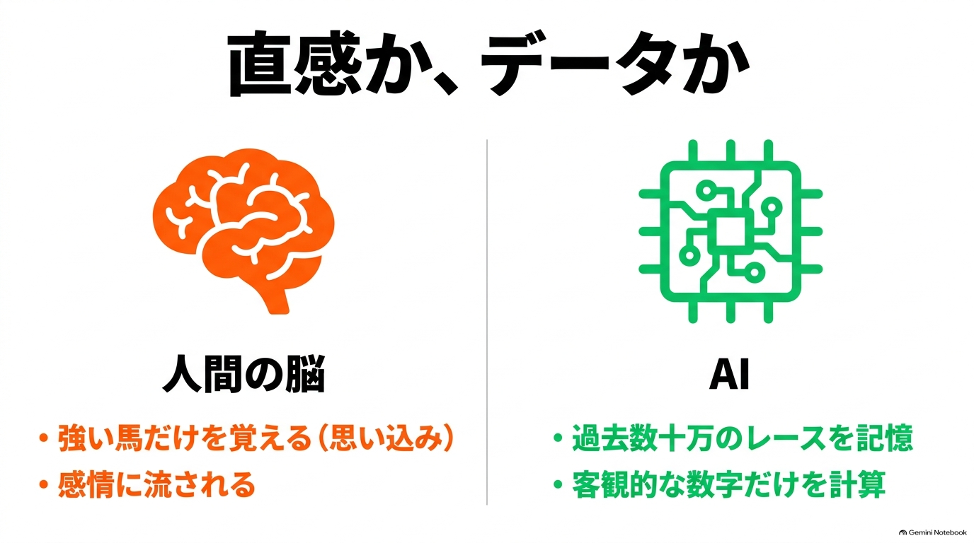 人間の思い込みと競馬AIの客観的なデータ処理の比較