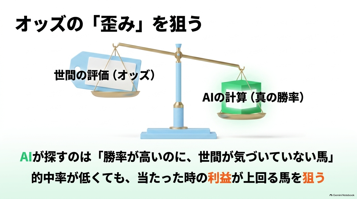 世間の評価であるオッズとAIが計算した真の勝率のバランス