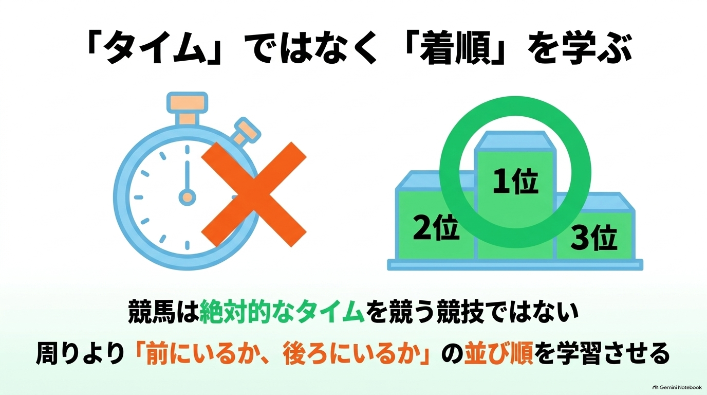 タイムの絶対値ではなく相対的な着順を予測する競馬AIの仕組み