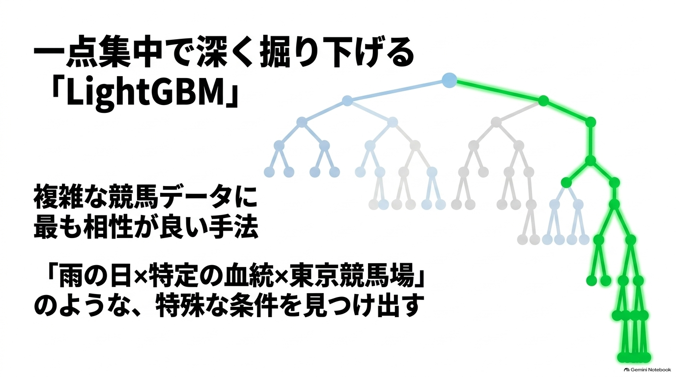 複雑な競馬データと相性の良いLightGBMの条件分岐アルゴリズム