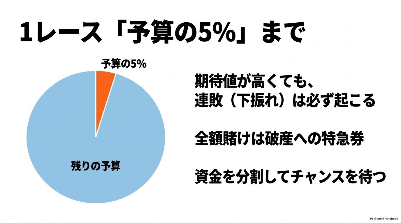連敗による破産を防ぐための徹底した競馬の資金管理ルール