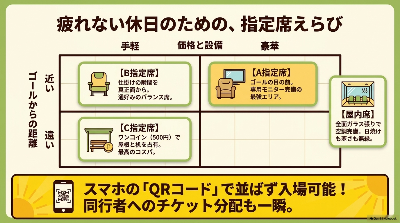 疲れない休日のための指定席えらび。A・B・C指定席と屋内席の特徴