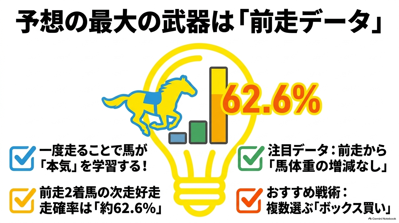 予想の最大の武器は前走データ。前走2着馬の次走好走確率は約62.6%