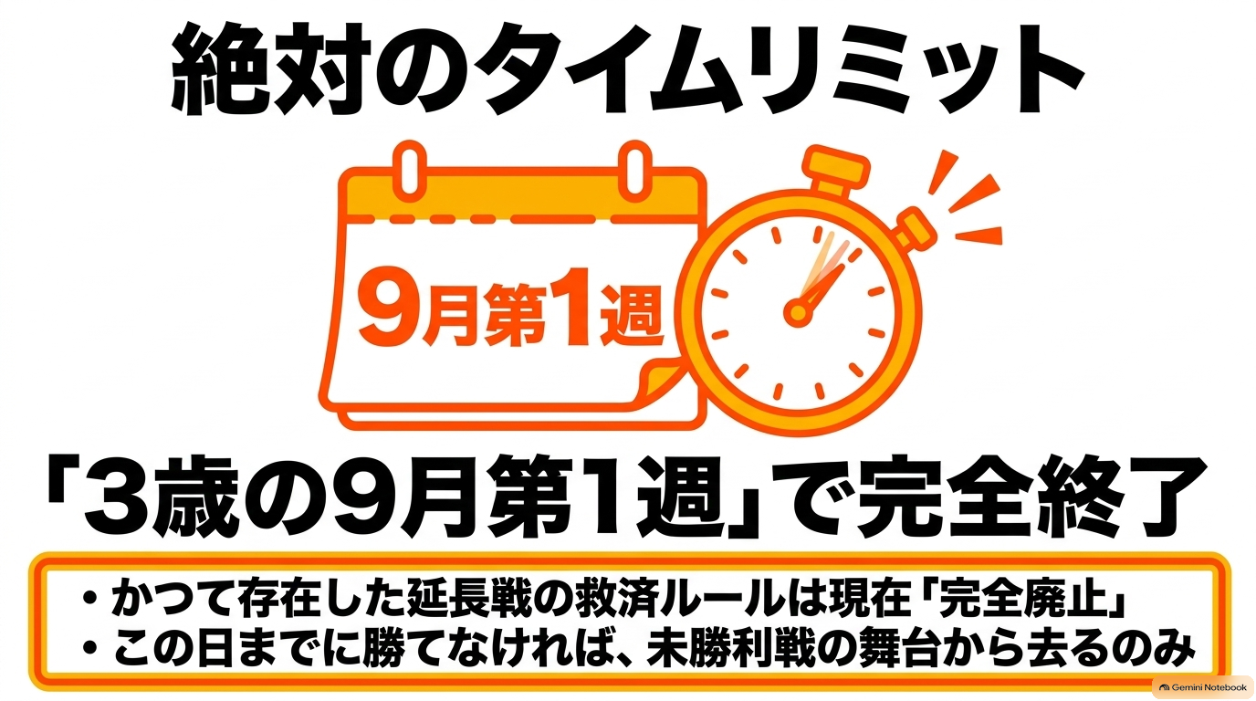絶対のタイムリミットは3歳の9月第1週。延長戦の救済ルールは現在完全廃止