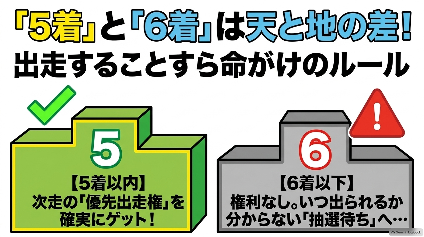 5着と6着は天と地の差。5着以内は次走の優先出走権を確実にゲット、6着以下は抽選待ちとなる