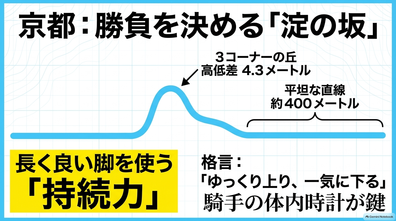 3コーナーの高低差4.3メートルの丘から一気に下り、約400メートルの平坦な直線を駆け抜ける京都競馬場のコース図解
