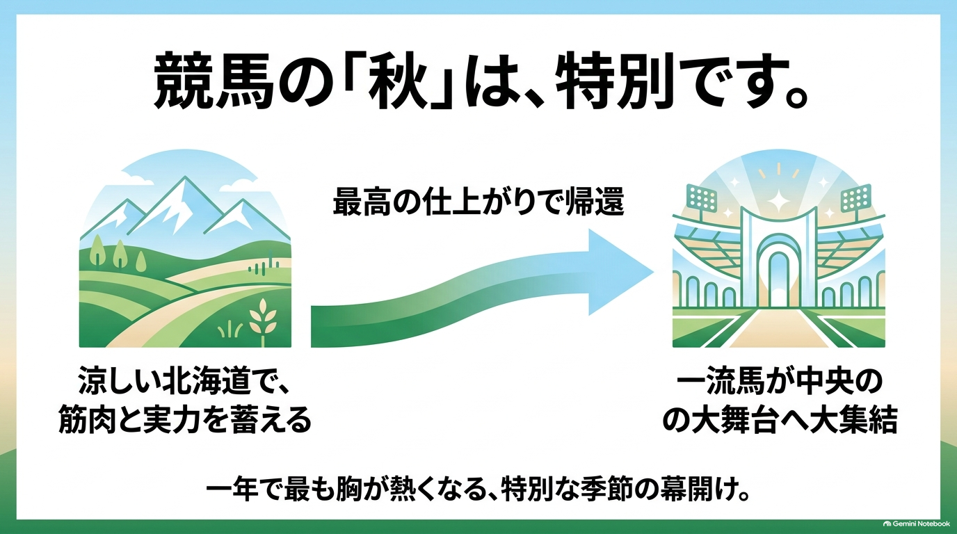 競馬の秋は特別です。北海道で筋肉と実力を蓄えた一流馬が中央の大舞台へ大集結