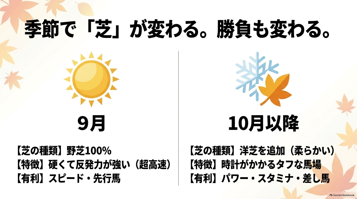 季節で芝が変わる。勝負も変わる。9月の野芝から10月以降の洋芝への変化と有利な脚質