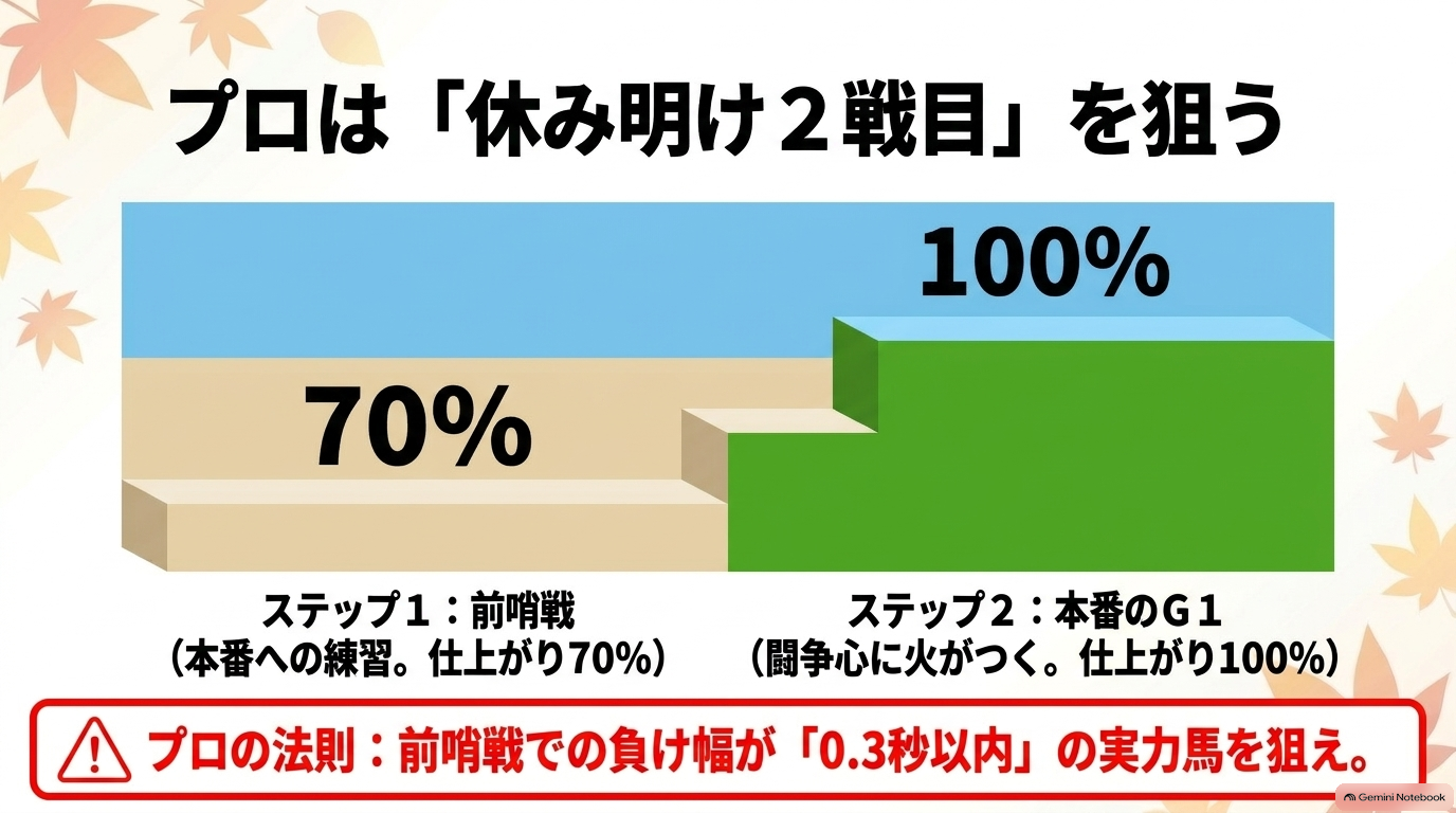 プロは休み明け2戦目を狙う。前哨戦から本番のG1へ向けた仕上がりの違い