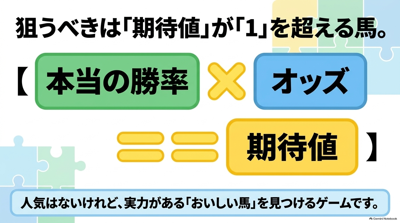 本当の勝率にオッズを掛けた期待値が1を超える、実力があるのにおいしい馬を見つけるという概念の解説