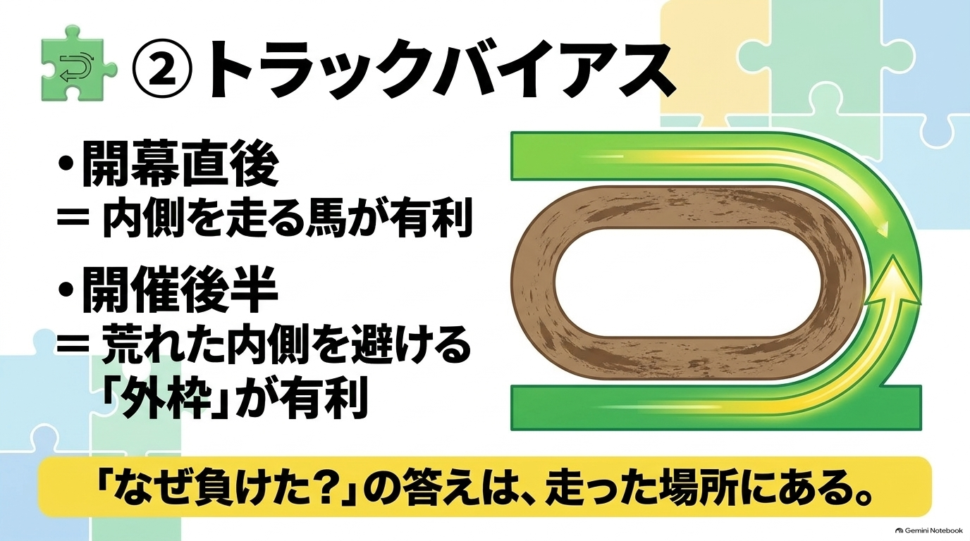 開幕直後は内側が有利で、開催後半は荒れた内側を避ける外枠が有利になるというトラックバイアスの解説