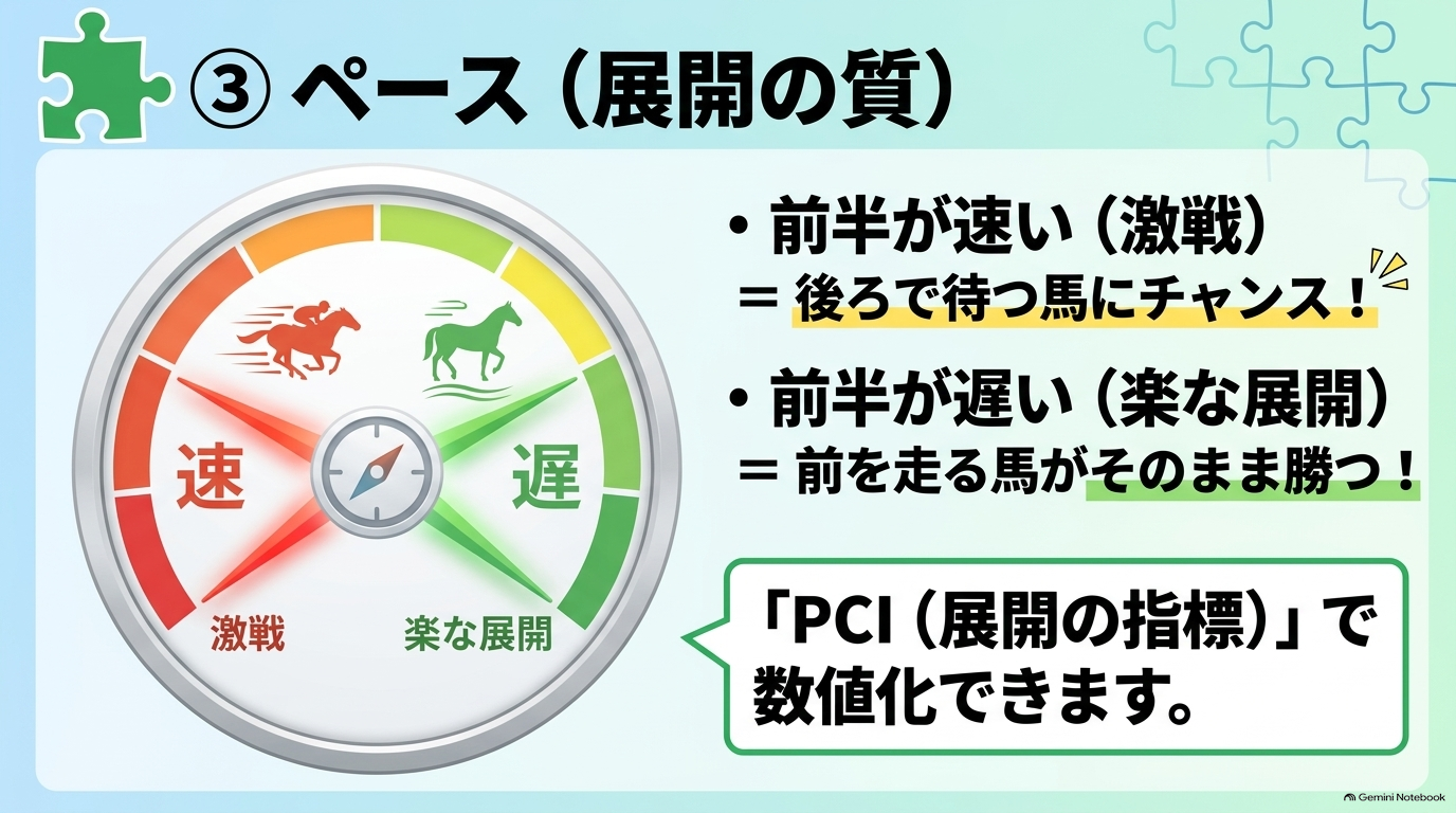 前半が速い激戦では後方待機馬にチャンスがあり、遅い楽な展開では先行馬が有利になるPCI指数の概念